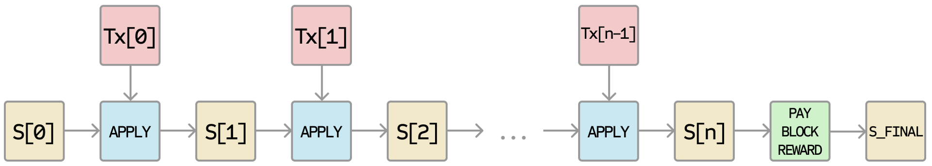 Ethereum apply block diagram