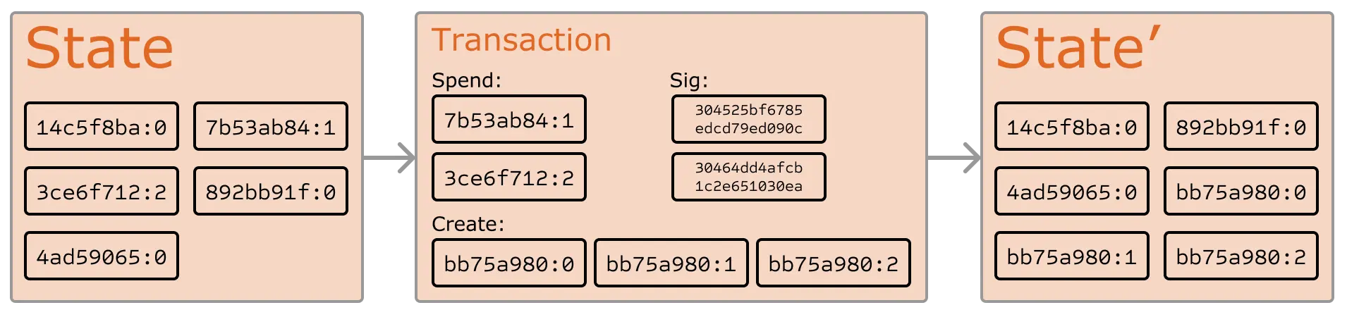 Ethereum state transition