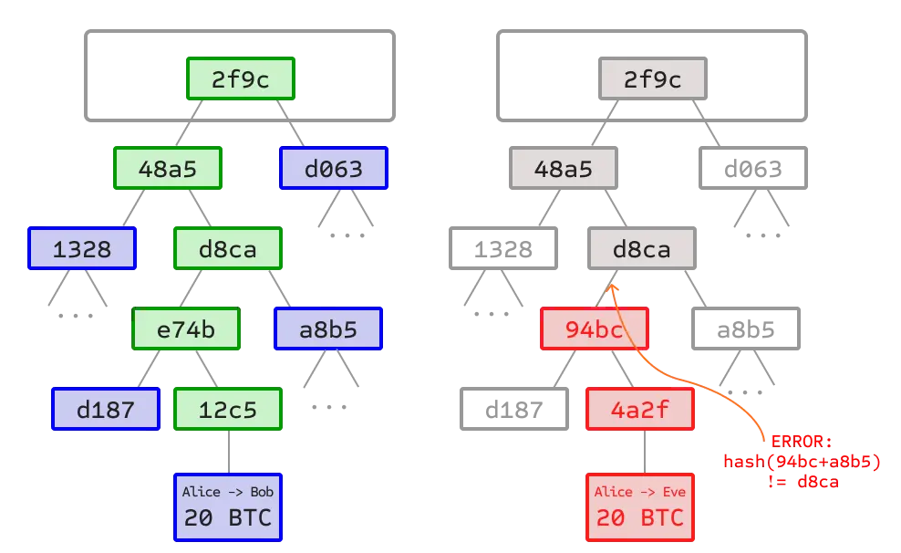 SPV in Bitcoin