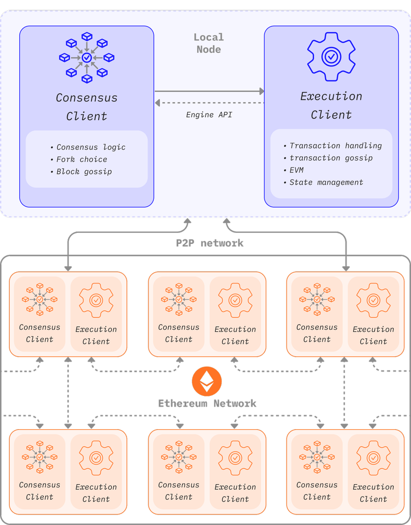 Nodes and Network Architecture