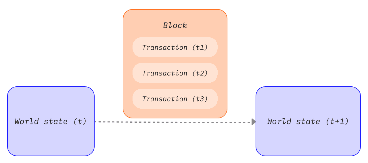 Un diagrama que muestra una transacción en un bloque, lo que provoca cambios de estado