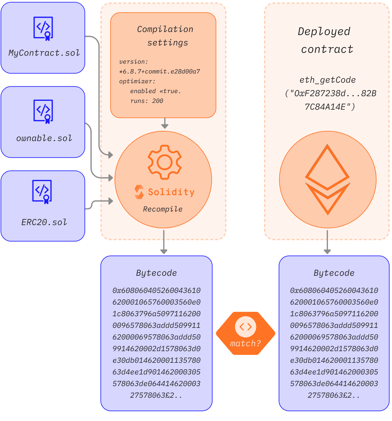 A diagram showing showing smart contract source code verification