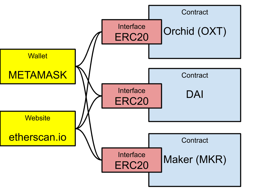 Illustration de l'interface ERC-20