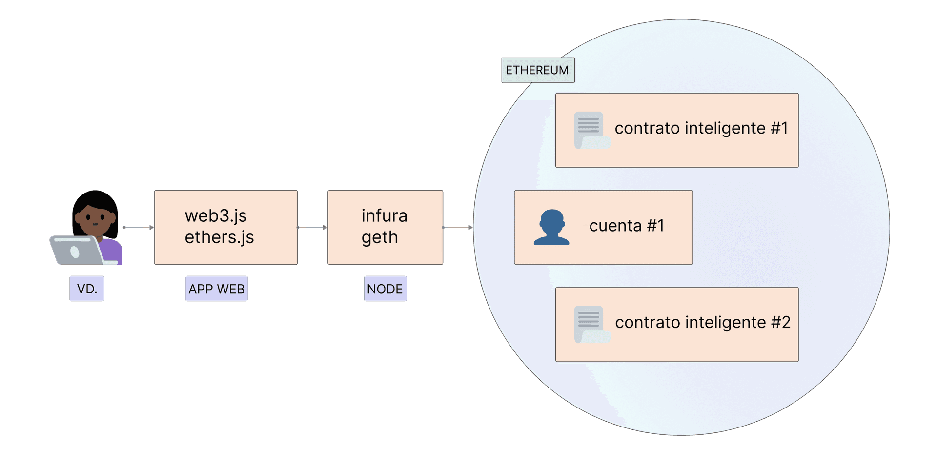 Cómo accede a Ethereum a través de su aplicación y nodos