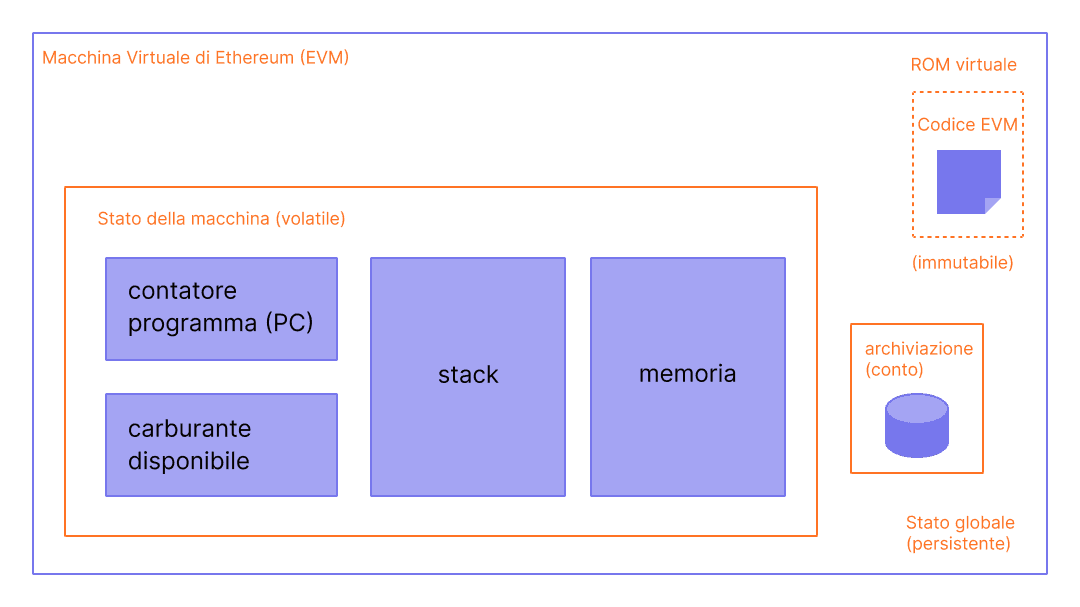 Ddiagramma che mostra la composizione dell'EVM