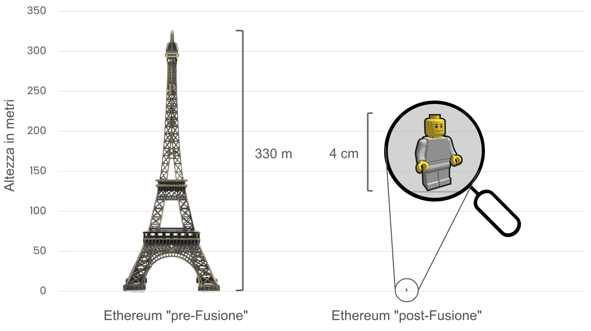 Confronto tra il consumo energetico di Ethereum prima della Fusione e dopo, utilizzando la Torre Eiffel (alta 330 metri) sulla sinistra per simbolizzare il consumo energetico prima della Fusione e un piccolo personaggio Lego di 4 cm sulla destra per rappresentare la drastica riduzione del consumo energetico dopo di essa