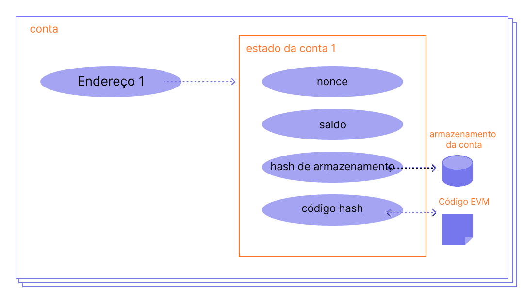 Um diagrama mostrando a criação de uma conta