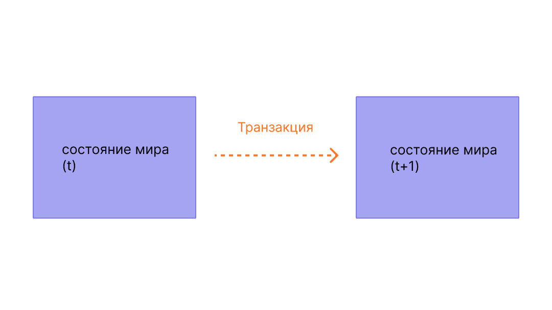 Диаграмма, показывающая изменение состояния из-за транзакции