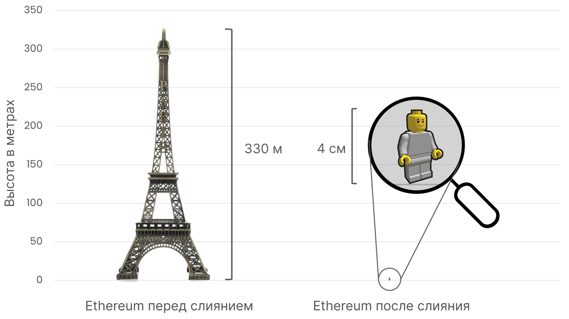 Сравнение энергопотребления сетью Ethereum перед слиянием и после него. Эйфелева башня (330 метров в высоту) слева символизирует энергопотребление до слияния, а маленькая фигурка Lego (4 сантиметра в высоту) справа демонстрирует огромное уменьшение энергопотребления после слияния.