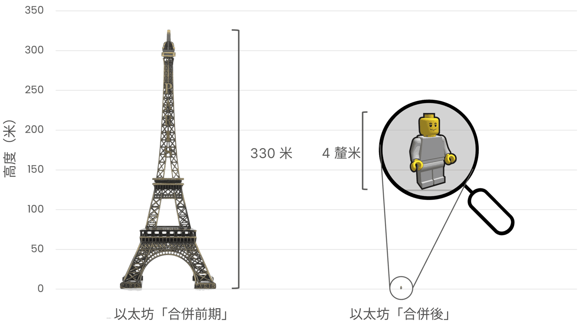 比較以太坊合併前後的能源消耗，以左方的艾菲爾鐵塔（高度 330 公尺）象徵合併前的高能耗，以及右方 4 公分高的樂高小玩偶，象徵合併後大幅降低的能源消耗