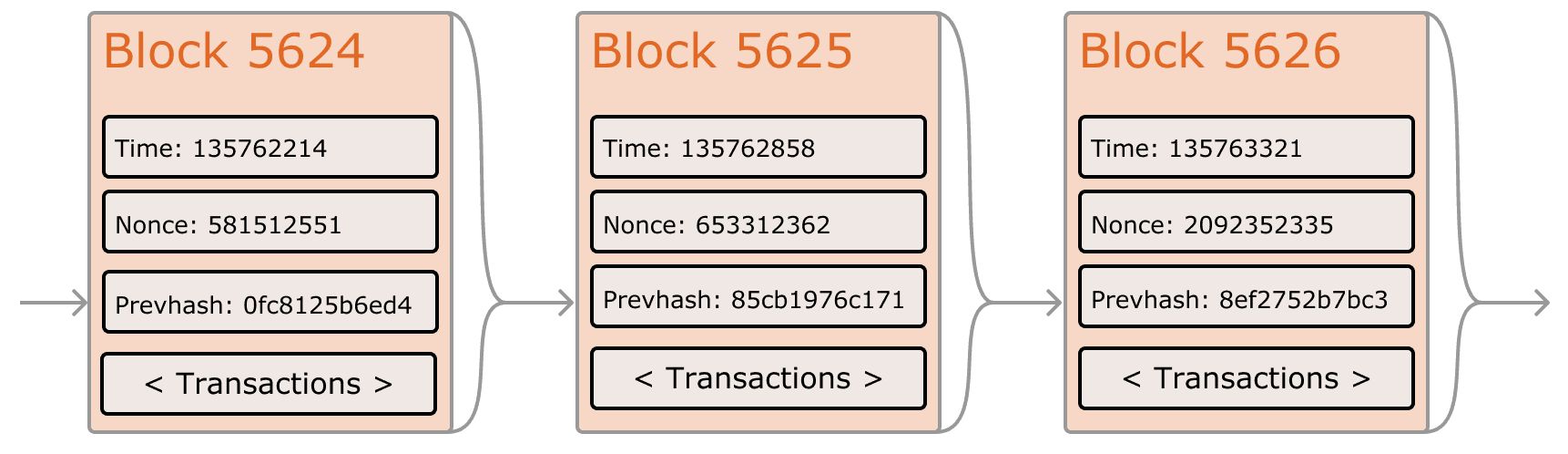 Blok Ethereum